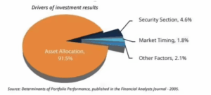 Investment Principles