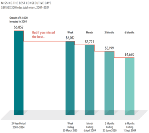 Investment Principles